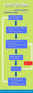 Schema cognitivo-comportamentale di un emetofobico